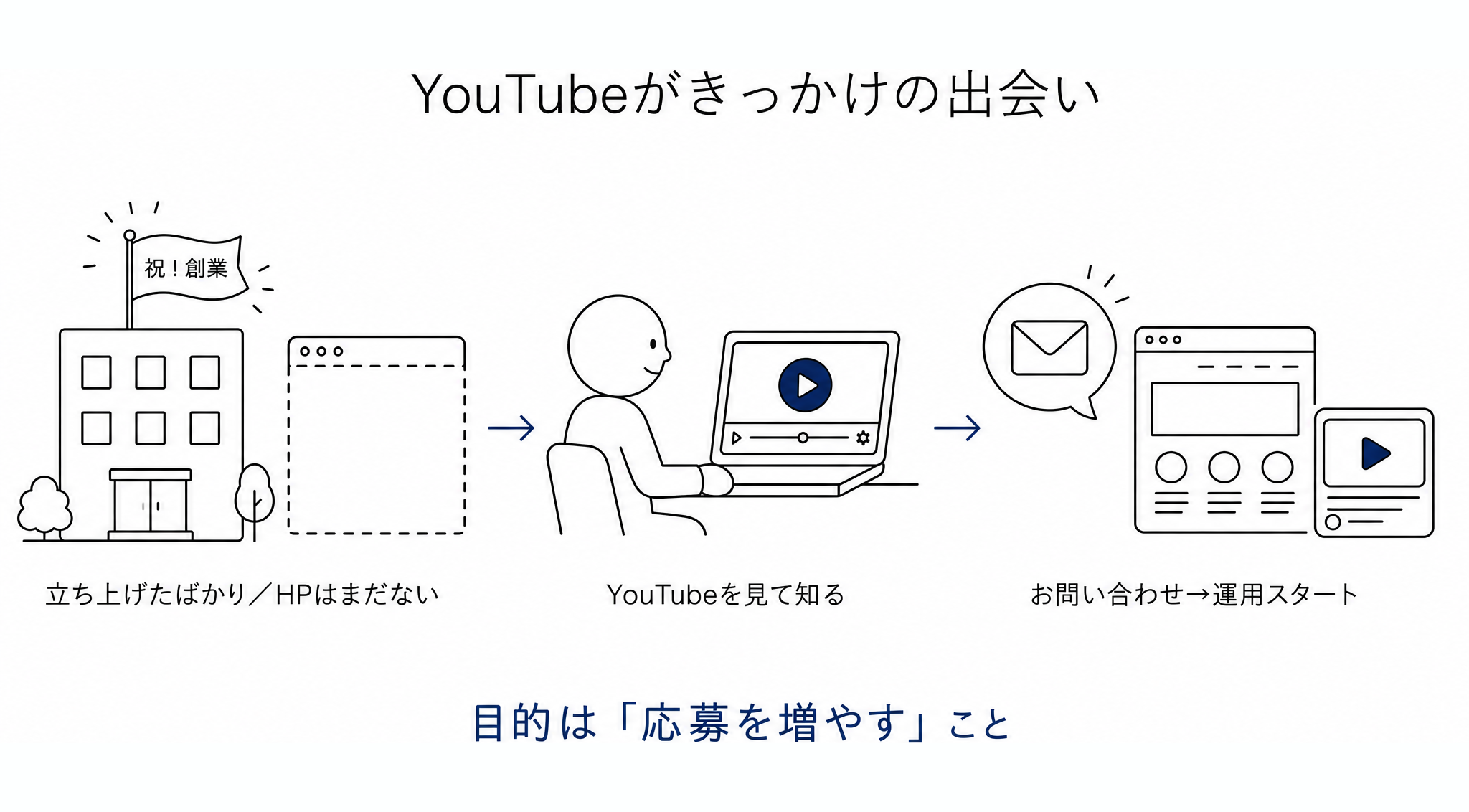 立ち上げ期でホームページがない中、YouTubeを見て知ってもらい問い合わせ。ホームページとYouTubeの運用がスタート。目的は応募を増やすこと。