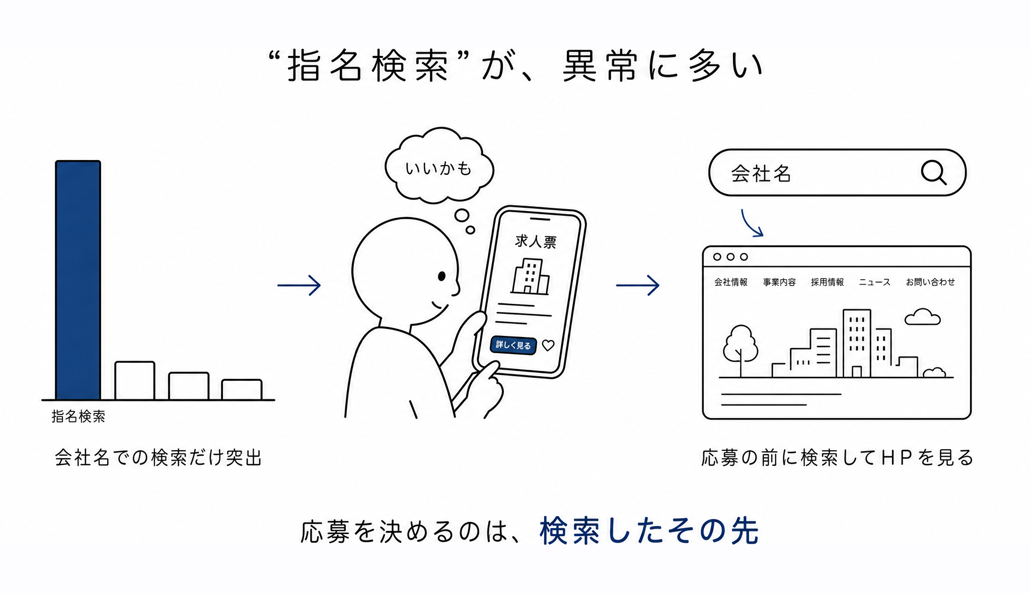 アクセス解析すると、会社名の指名検索だけが突出。求人媒体で「いいかも」と思った人が、応募の前に会社名で検索してホームページを見ていた。応募を決めるのは検索したその先。