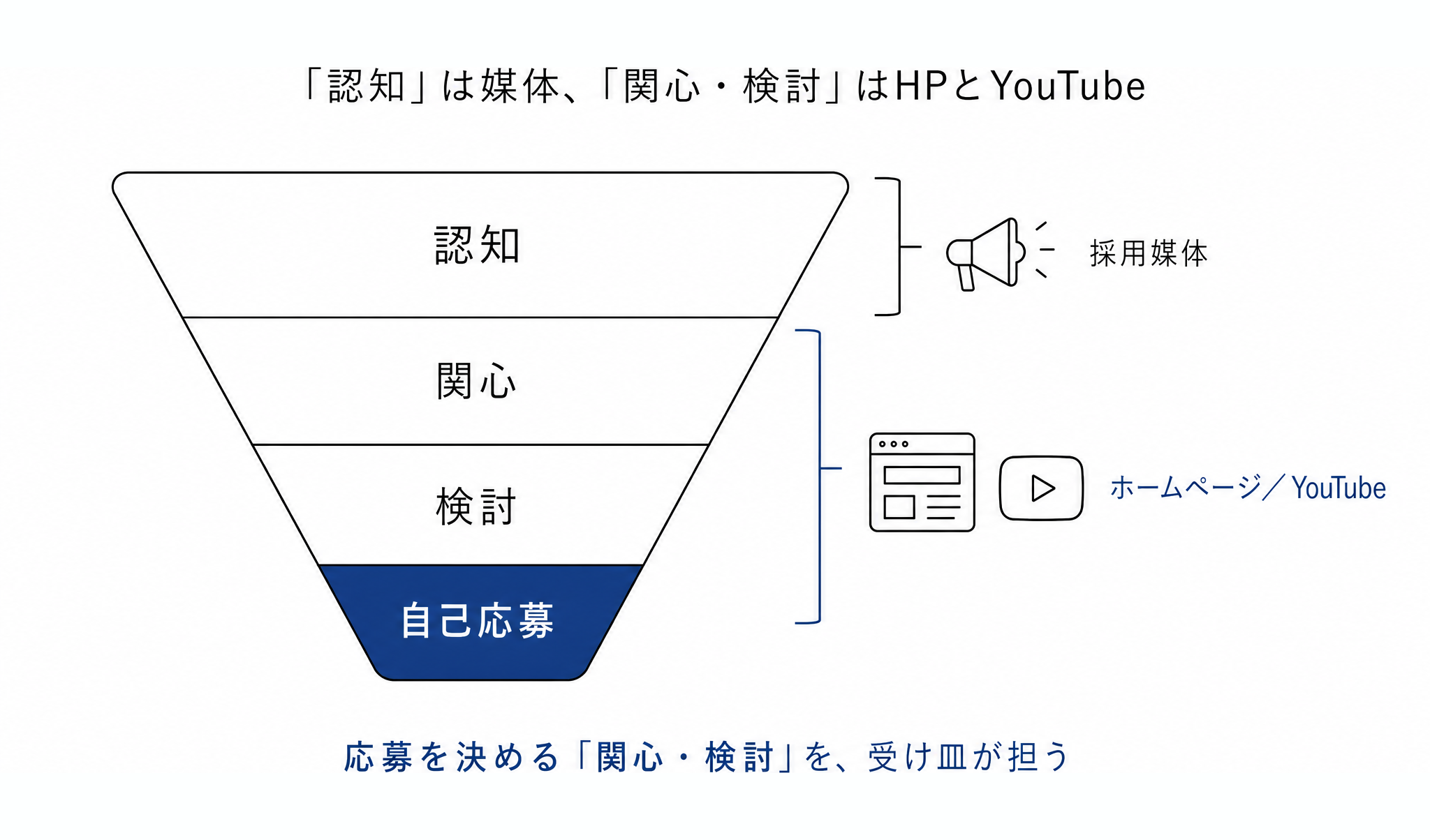 採用のファネル。認知→関心→検討→自己応募。認知は採用媒体が、関心・検討はホームページとYouTubeが担う。