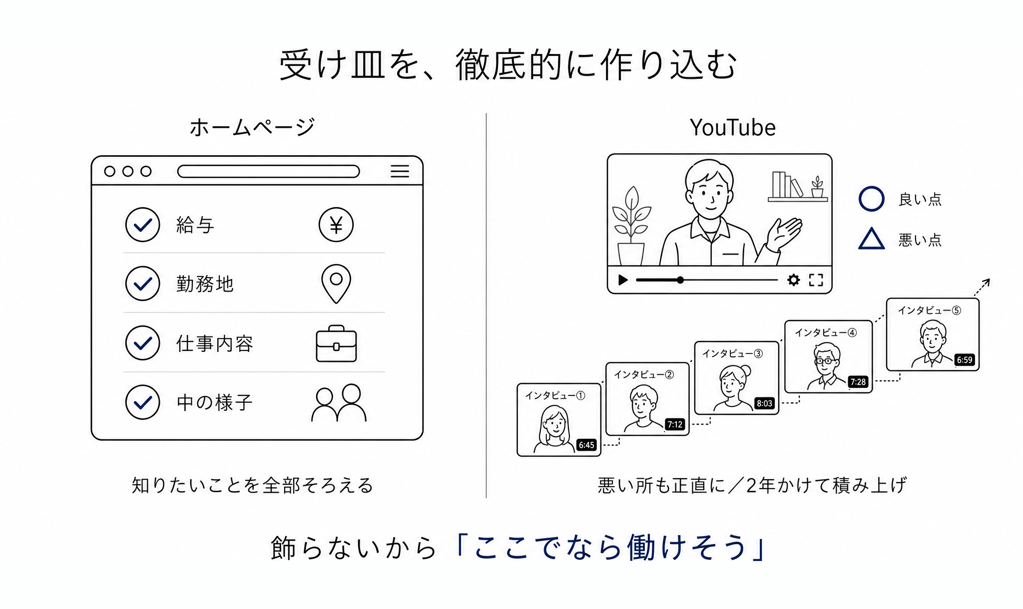 受け皿の作り込み。ホームページは給与・勤務地・仕事内容・中の様子まで知りたいことを全部そろえ、YouTubeは悪いところも正直に見せて社員インタビューを2年かけて積み上げる。飾らないから「ここでなら働けそう」。