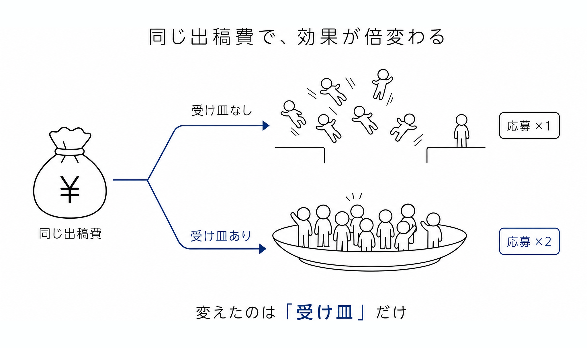 同じ出稿費でも、受け皿がないと応募がこぼれ落ち、受け皿があれば応募は倍に。足したのは予算ではなく、変えたのは受け皿だけ。