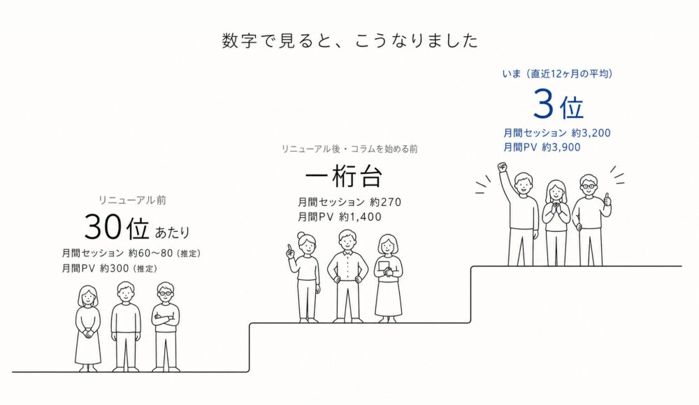 数字で見ると、こうなりました。3段の階段。リニューアル前=30位あたり、月間セッション約60〜80(推定)、月間PV約300(推定)。リニューアル後・コラムを始める前=一桁台、月間セッション約270、月間PV約1,400。いま(直近12ヶ月の平均)=3位、月間セッション約3,200、月間PV約3,900。