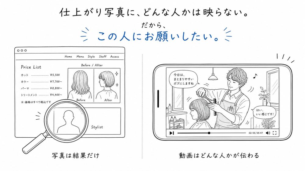 仕上がり写真では“結果”は見せられても、“どんな人か”は映らない。左=ホームページの文字「高い技術力」+仕上がりのビフォーアフター写真:出来上がりは見えても、どんな人が・どんな思いで切っているかは分からない。右=密着動画:施術する姿・表情・声・こだわりまで伝わり、「この人にお願いしたい」が生まれる。