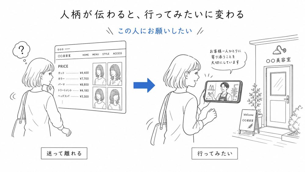 人柄が伝わると「行ってみたい」に変わる。左=料金表とビフォーアフター写真の前で足を止め、迷ったまま離れていく人。右=密着動画で美容師の表情・声・手の動き・店の空気に触れ、「この人にお願いしたい」「まず行ってみたい」と一歩踏み出す。動画は、人柄が伝わる予約への最初の入口。