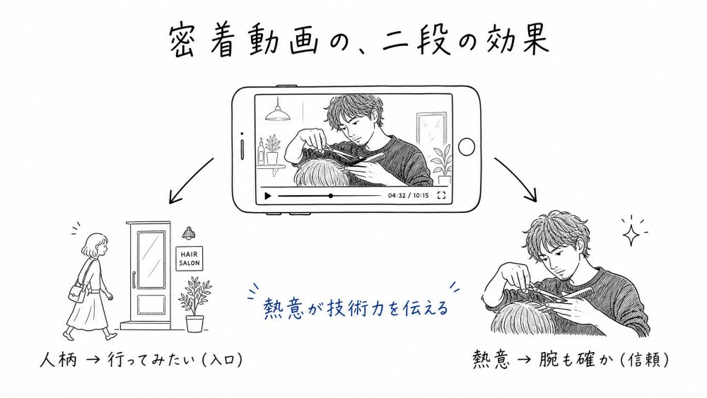 密着動画の、二段の効果。左=人柄で「行ってみたい」(入口をつくる)。右=サービス・技術への熱意が伝わる → 「これだけ本気なら、腕も確か」と技術力が伝わる(信頼をつくる)。開業前の準備・こだわり・1年後の歩みを追うほど、熱意が積み上がる。