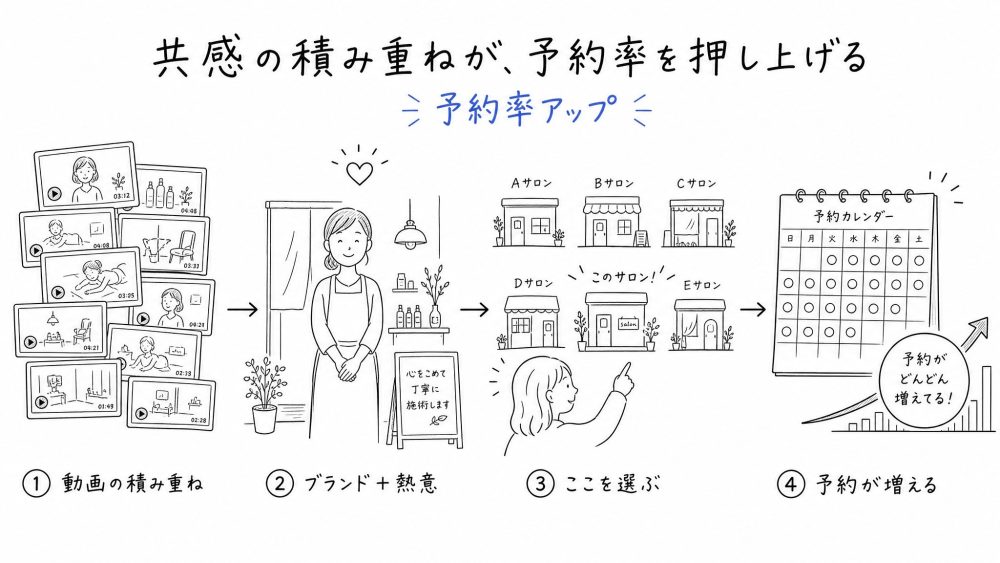 人柄と熱意の積み重ねが、予約率を押し上げる。密着動画の積み重ね → 人柄で「行ってみたい」+熱意で「腕も確か」 → この店ならではのブランドイメージ → 値段でも近さでもなく“この人にお願いしたい”で選ばれる → ホームページ訪問者の予約率(CVR)が上がる。