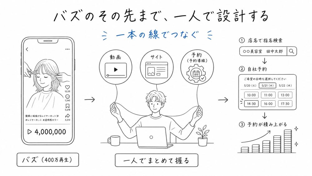 バズの“その先”まで、一人で設計する。左=ショート動画のバズ(400万再生)。中央=作り手が一人で、動画・ホームページ・予約をまとめて握る。右=店名の指名検索 → 使いやすい自社予約 → 予約が資産として積み上がる。別会社だと「再生数、伸びました」で報告が終わり、その先が誰にも設計されず途切れる。