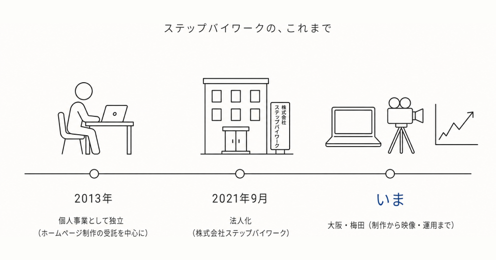 ステップバイワークの、これまで。2013年 個人事業として独立(ホームページ制作の受託を中心に)、2021年9月 法人化(株式会社ステップバイワーク)、いま 大阪・梅田(制作から映像・運用まで)。