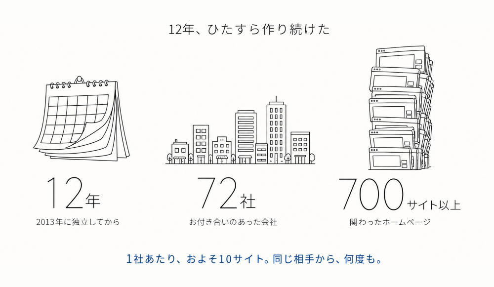 12年、ひたすら作り続けた。12年(2013年に独立してから)、72社(お付き合いのあった会社)、700サイト以上(関わったホームページ)。1社あたり、およそ10サイト。同じ相手から、何度も。