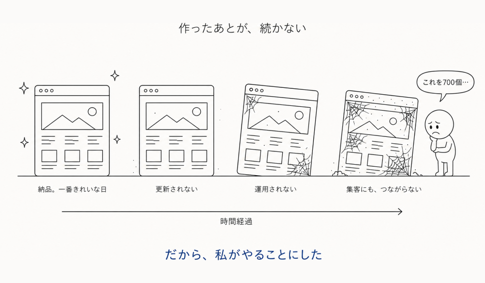 作ったあとが、続かない。同じホームページが時間経過とともに朽ちていく4コマ。納品(一番きれいな日)→更新されない→運用されない(蜘蛛の巣が張り始める)→集客にも、つながらない(埃と蜘蛛の巣だらけで傾く)。それを見て「これを700個…」とうなだれる私。だから、私がやることにした。