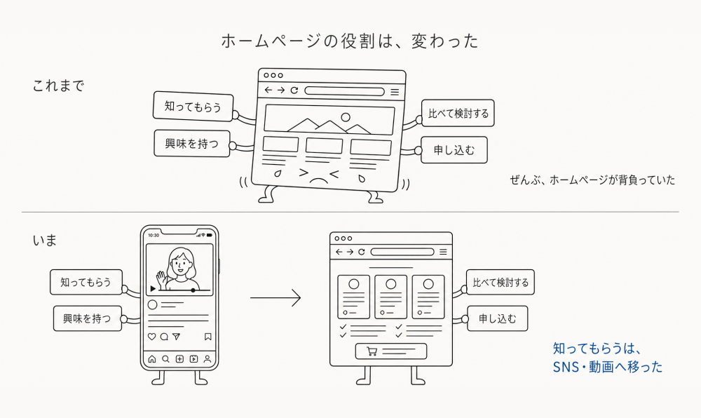 ホームページの役割は、変わった。これまで=ホームページが「知ってもらう」「興味を持つ」「比べて検討する」「申し込む」の4つのタグを提げて泣き顔。いま=「知ってもらう」「興味を持つ」はスマホ(SNS・動画)へ移り、ホームページは「比べて検討する」「申し込む」を担う。