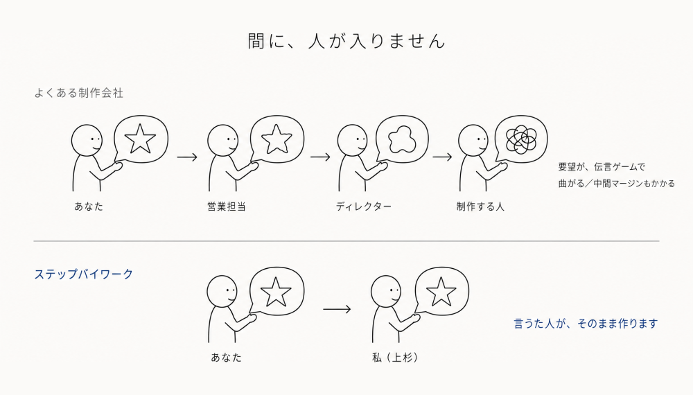 間に、人が入りません。よくある制作会社では あなた→営業担当→ディレクター→制作する人 と伝言されるうち、吹き出しの中の星がだんだん崩れ、最後は落書きになる(要望が伝言ゲームで曲がる/中間マージンもかかる)。ステップバイワークは あなた→私(上杉)の2人だけ。吹き出しの星は同じまま(言うた人が、そのまま作ります)。
