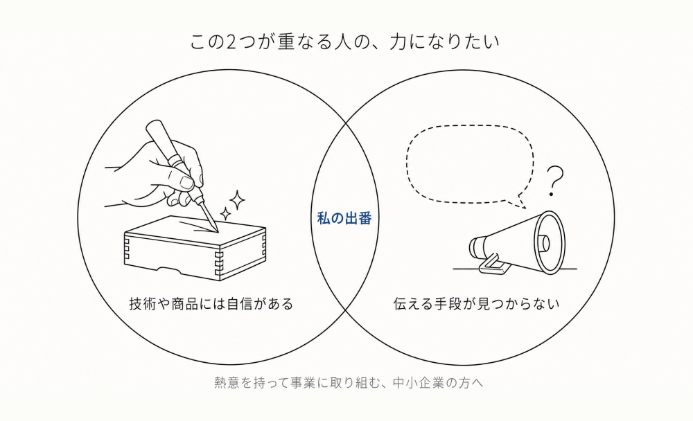 この2つが重なる人の、力になりたい。「技術や商品には自信がある」(職人の手)と「伝える手段が見つからない」(点線の空の吹き出しと、倒れたメガホン)が重なるところが私の出番。熱意を持って事業に取り組む、中小企業の方へ。