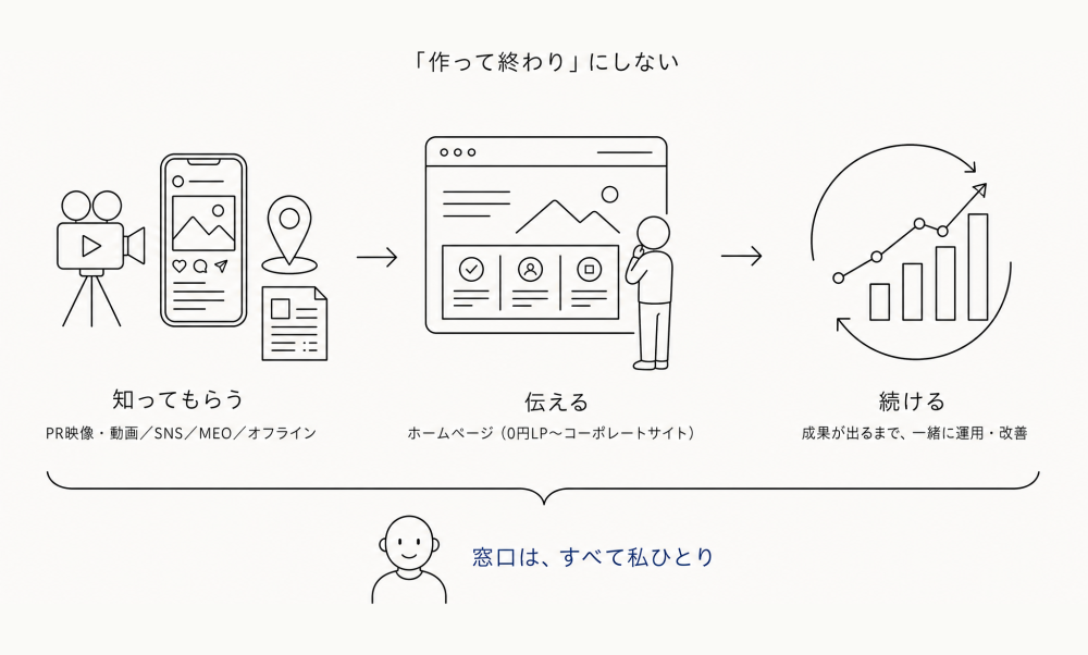 「作って終わり」にしない。知ってもらう(PR映像・動画/SNS/MEO/オフライン)→ 伝える(ホームページ。0円LP〜コーポレートサイト)→ 続ける(成果が出るまで、一緒に運用・改善)。窓口は、すべて私ひとり。