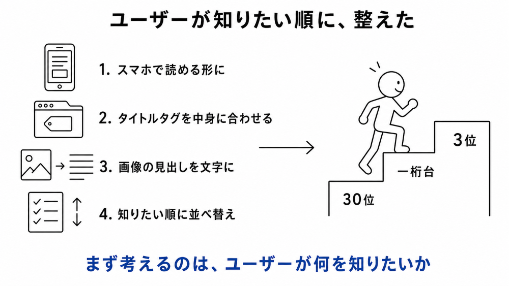 ユーザーが知りたい順に、整えた。スマホで読める形に/タイトルタグを中身に合わせる/画像の見出しを文字に/知りたい順に並べ替え。検索順位が30位から一桁台、そして3位へ。まず考えるのは、ユーザーが何を知りたいか。