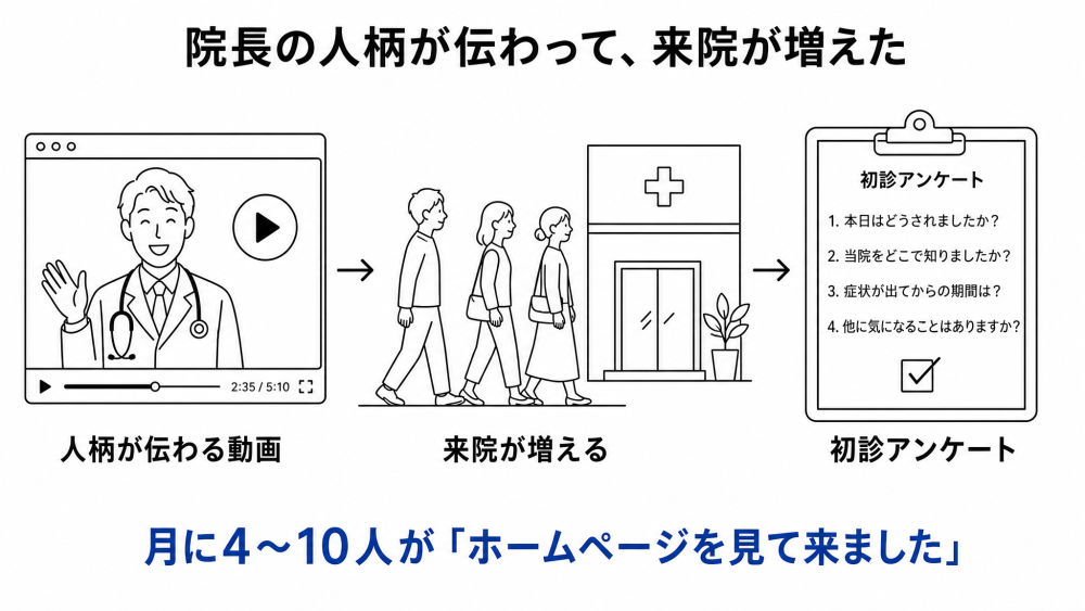 院長の人柄が伝わって、来院が増えた。人柄が伝わる動画 → 来院が増える → 初診アンケート。月に4〜10人が「ホームページを見て来ました」と答えている。