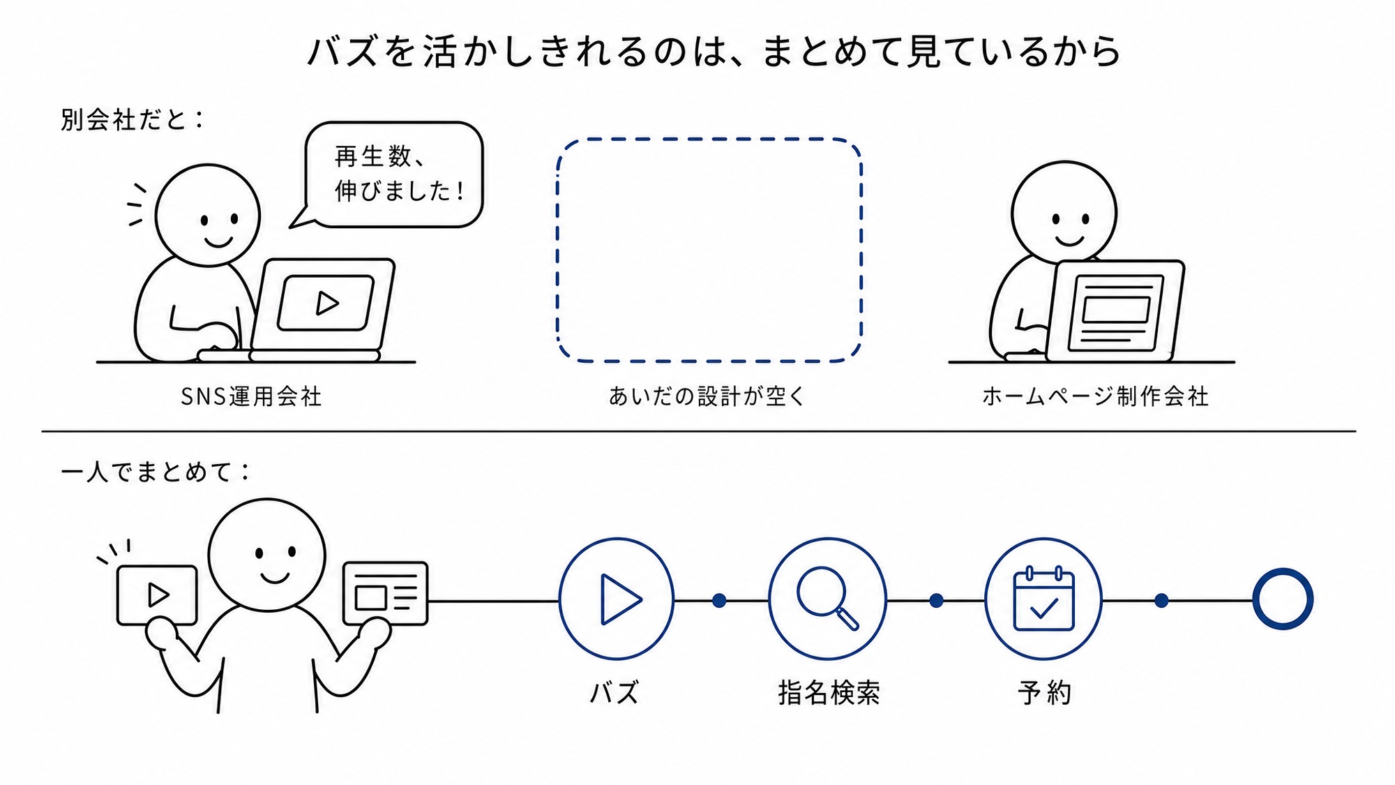 バズを活かしきれるのは、まとめて見ているから。別会社だと、SNS運用会社は「再生数、伸びました」で完結し、ホームページ制作会社は受け皿づくりで完結して、そのあいだの設計が空いてしまう。一人でまとめて見れば、バズ→指名検索→予約が一本の線でつながる。