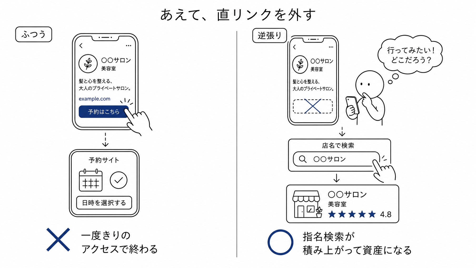 あえて、直リンクを外す。左=ふつう:SNSプロフィールの「予約はこちら」直リンクから予約サイトへ直行。近道だが一度きりのアクセスで終わる。右=逆張り:直リンクを外し、店名で「検索」してもらう。ひと手間かかるが、指名検索が積み上がって資産になる。