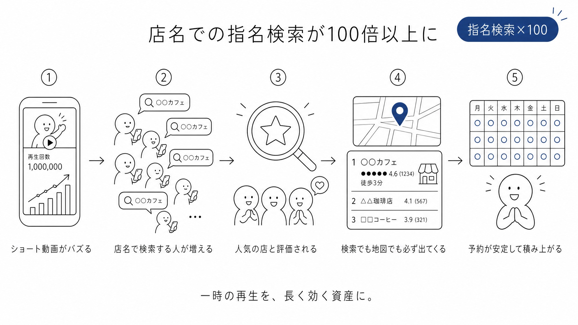 店名での指名検索が100倍以上に。ショート動画がバズる→店名で検索する人が増える(指名検索)→「人気の店」と評価される→検索でも地図でも必ず出てくる→予約が安定して積み上がる。一時の再生を、長く効く資産に変える流れ。