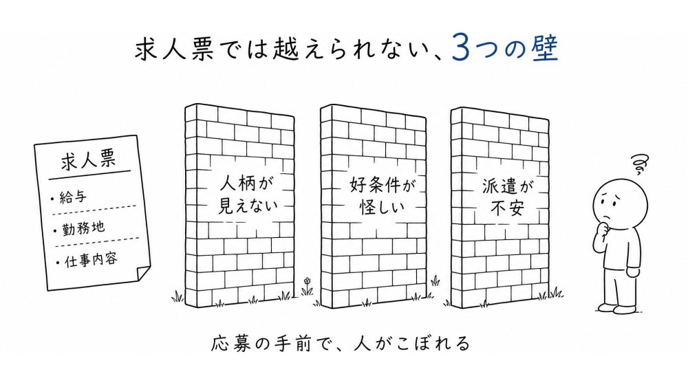 求人票に書けるのは条件だけ。①どんな人が働くか見えない ②好条件ほど「本当に？」と怪しく見える ③派遣という働き方が不安——文字では越えられない3つの壁が、応募の手前で人をこぼす。