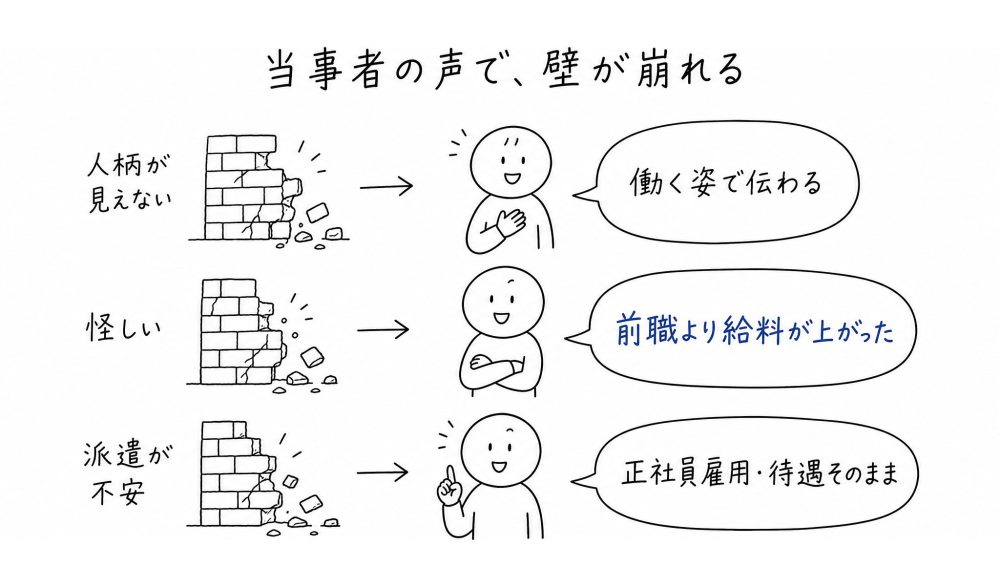 実写の当事者の声で、文字では越えられなかった3つの壁が崩れる。①人柄が見えない→働く人の姿で伝わる ②条件が怪しく見える→「怪しいと思っていたが、実際は前職より給料が上がった」の証言で信じられる ③派遣が不安→正社員として雇用・待遇は正社員のままで安心。