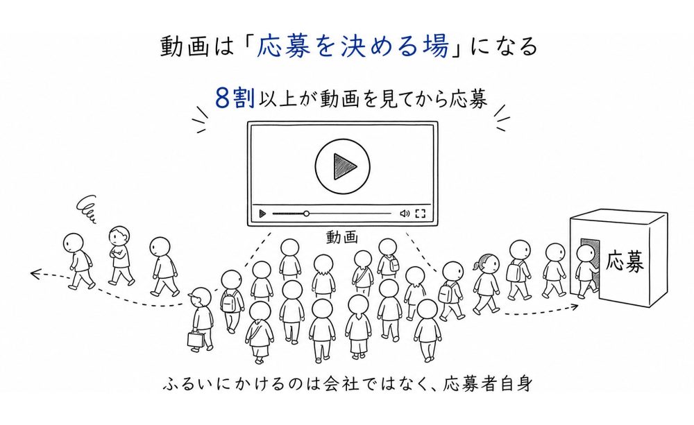 応募者の8割以上が、動画を見てから面接に来る（面接同席での実感）。動画は“認知の入り口”ではなく“応募を決める場”。しかもふるいにかけているのは会社ではなく応募者自身——見た時点で「自分に合うか」を判断し、合う人だけが残る。
