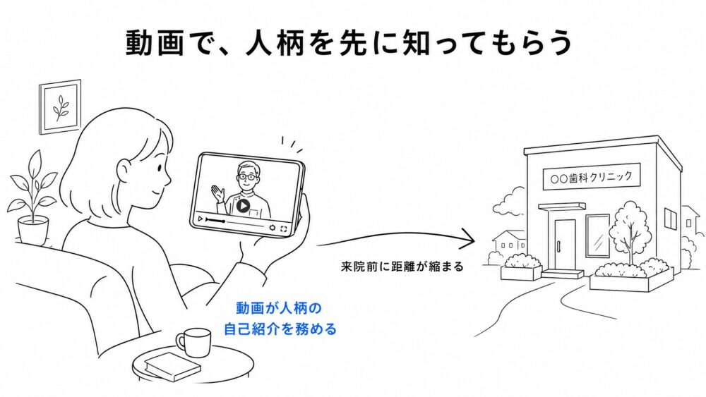 動画で、人柄を先に知ってもらう。患者さんが自宅で院長の動画を見て、来院前に距離が縮まる。動画が人柄の自己紹介を務める。