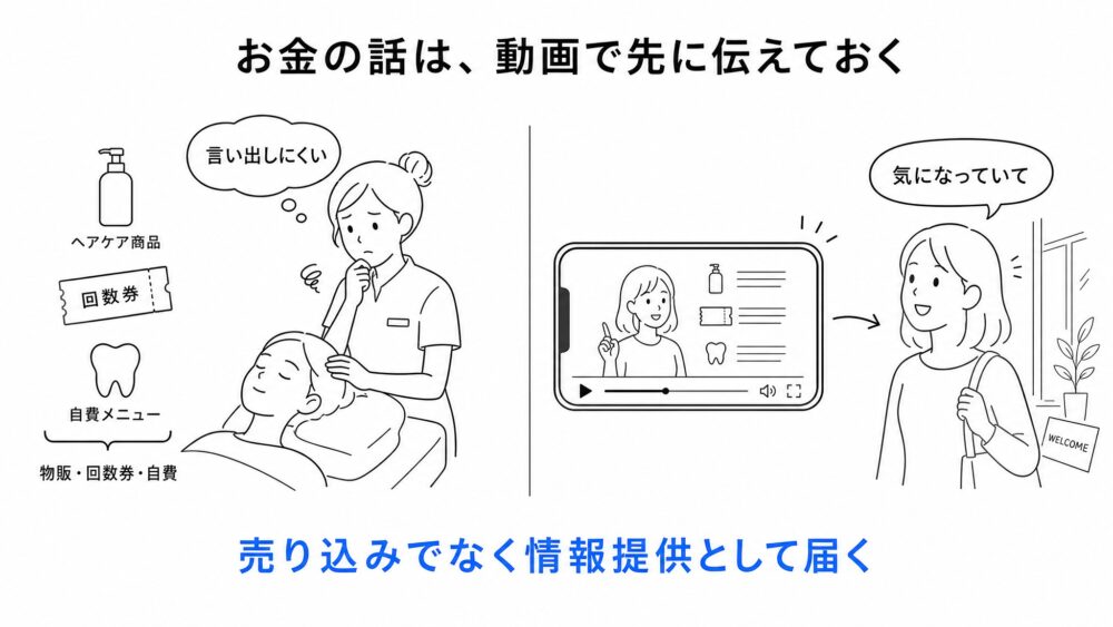 お金の話は、動画で先に伝えておく。物販・回数券・自費メニューは対面では言い出しにくい。動画で先に伝えると、売り込みでなく情報提供として届く。