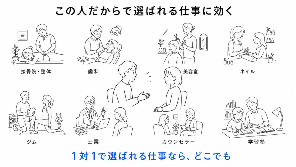 「この人だから」で選ばれる仕事に効く。接骨院・整体、歯科、美容室、ネイル、ジム、士業、カウンセラー、学習塾——1対1で選ばれる仕事なら、どこでも。