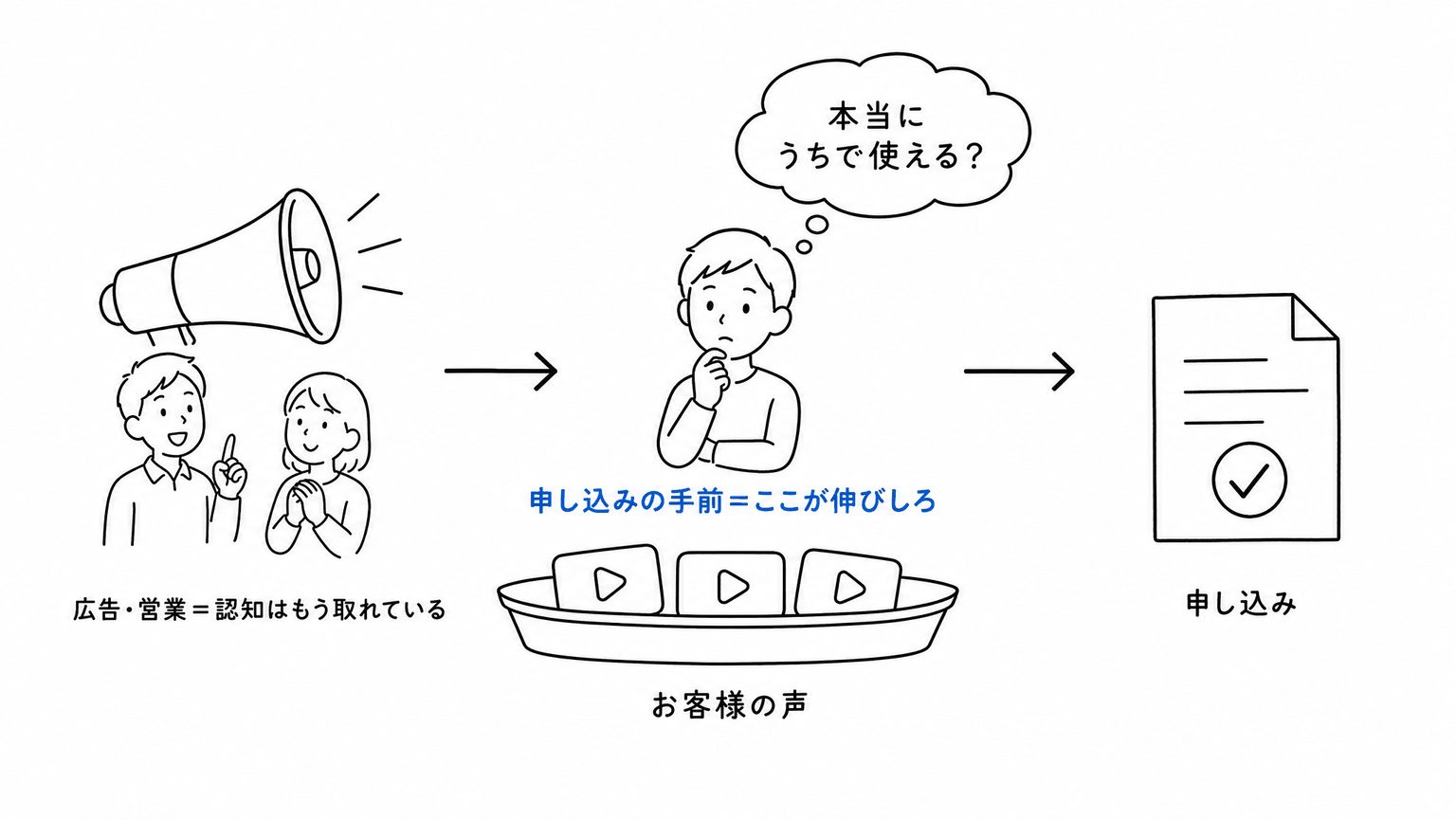 認知は広告・営業がすでに取っている。伸びしろは「申し込みの手前」——見込み客の「本当にうちで使える?」に、受け皿として置いた「お客様の声」が答え、申し込みにつながる流れ。