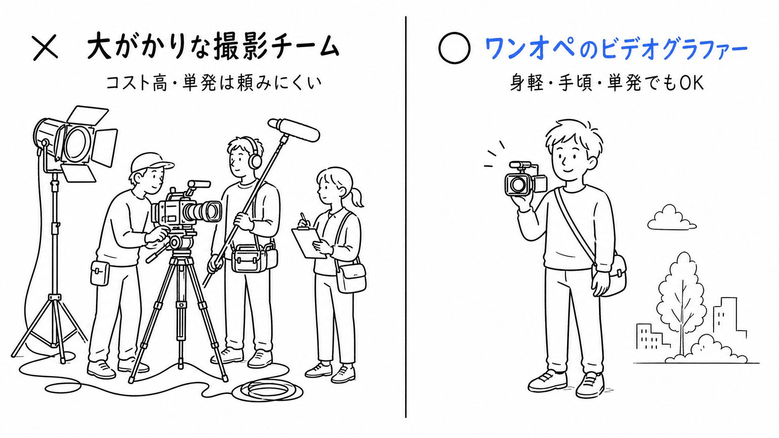 照明機材やスタッフを揃える大がかりな撮影チームはコストが高く単発は頼みにくい。一方、カメラ一台で動くワンオペのビデオグラファーは身軽・手頃で、単発でも頼みやすい。