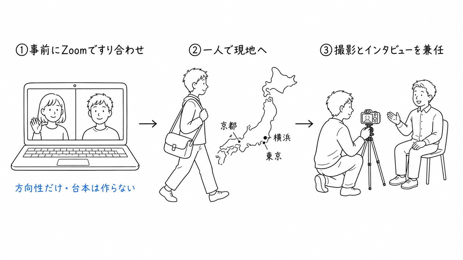進め方は3ステップ。①事前にZoomで方向性だけすり合わせ(台本は作らない)②一人で京都・横浜・東京の現地へ③撮影とインタビューを兼任。