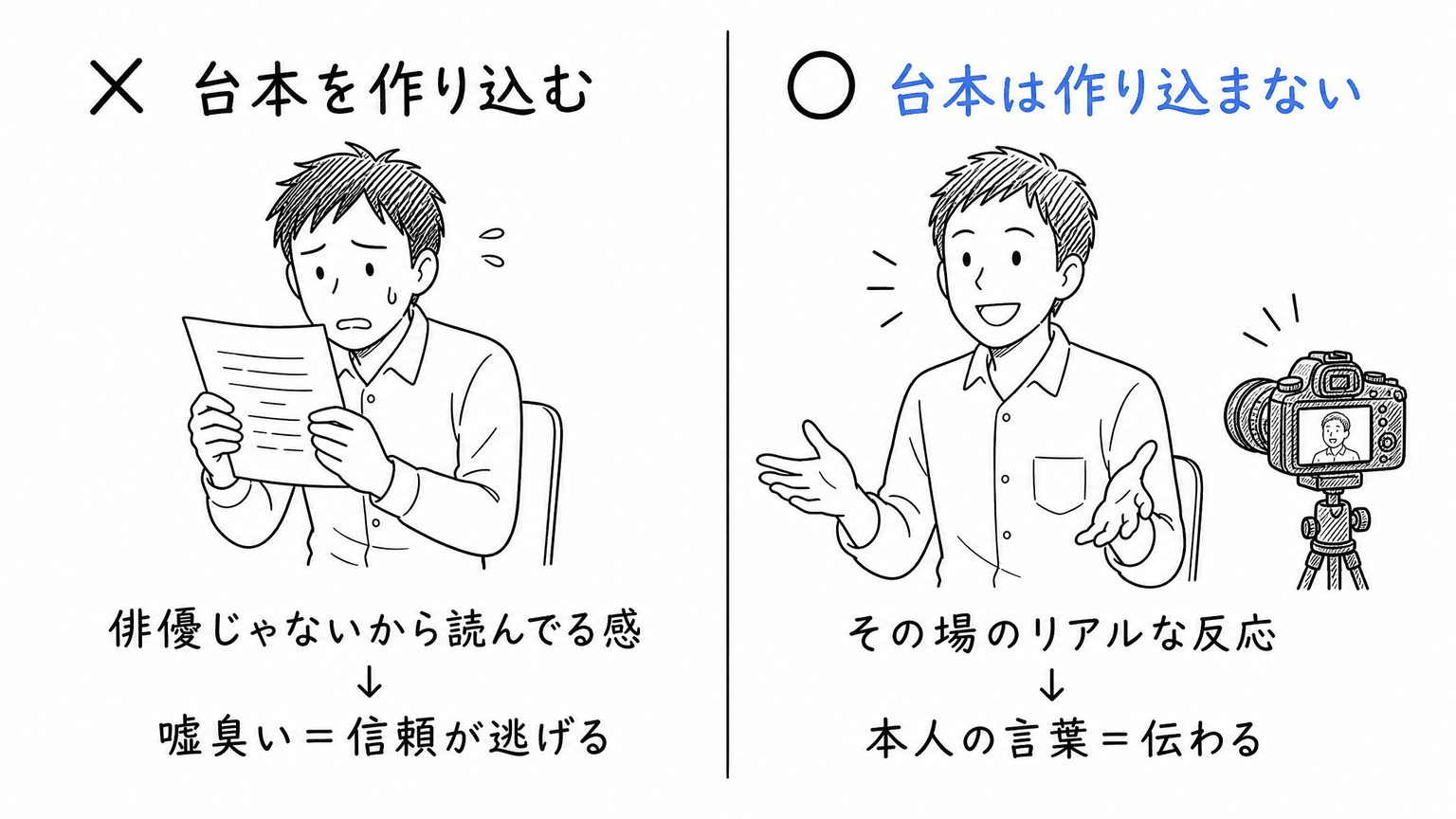 台本を作り込むと、俳優ではない担当者は“読んでる”感が出て嘘臭くなり信頼が逃げる。台本を作り込まないと、その場のリアルな反応=本人の言葉になって伝わる。