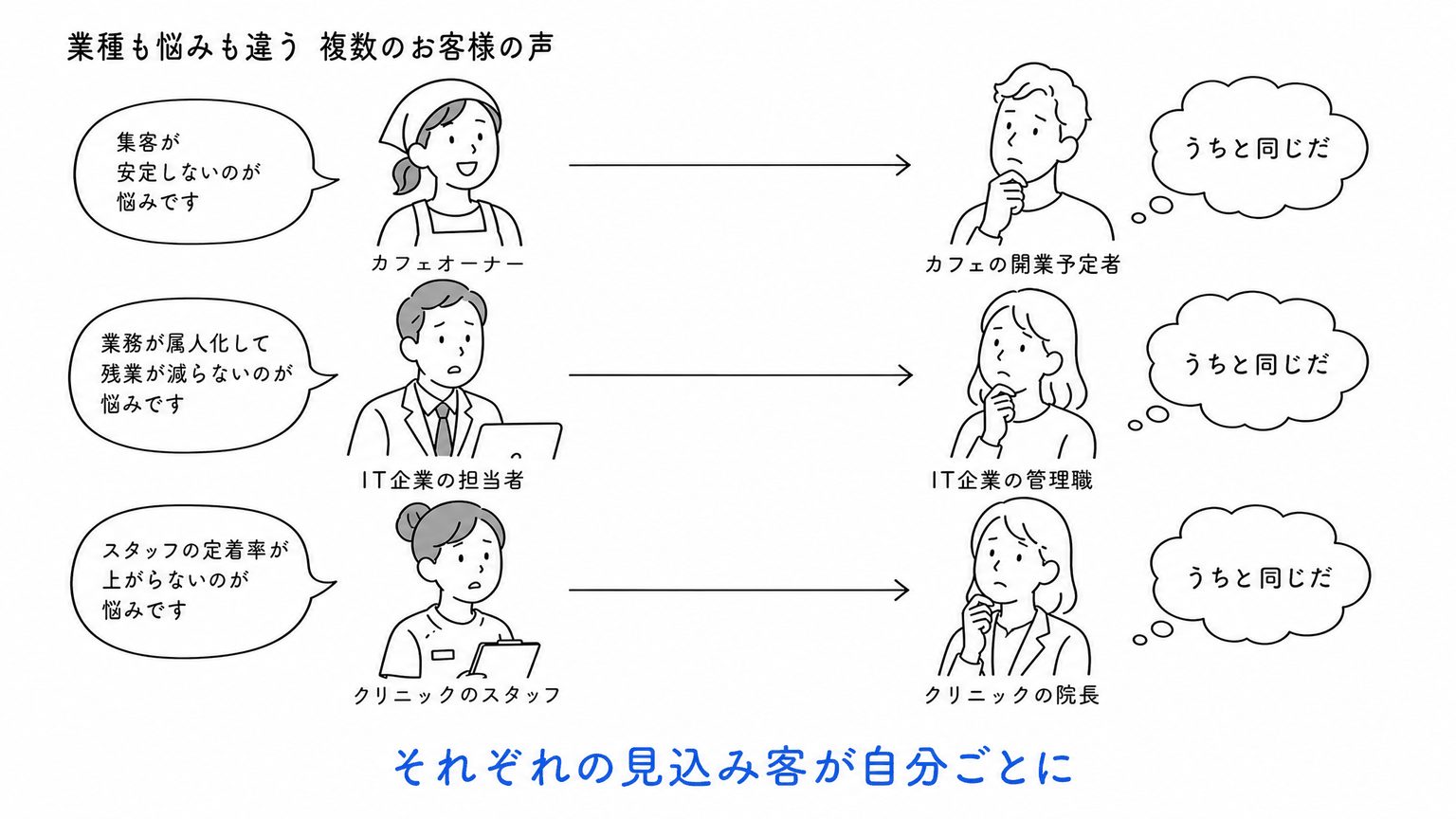業種も悩みも違う複数のお客様の声を並べると、それぞれの見込み客が「うちと同じだ」と自分ごとに重ねられる。
