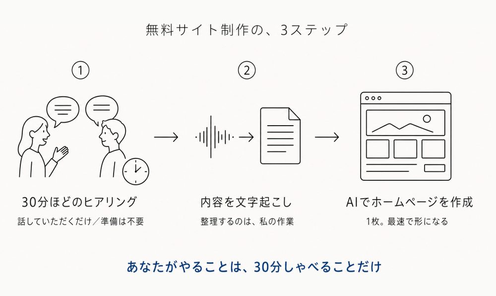 無料サイト制作の3ステップ。①30分ほどのヒアリング(話していただくだけ/準備は不要)→ ②内容を文字起こし(整理するのは、私の作業)→ ③AIでホームページを作成(1枚。最速で形になる)。あなたがやることは、30分しゃべることだけ。