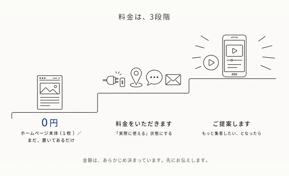 料金は3段階。1=0円(ホームページ本体1枚。まだ、置いてあるだけ)→ 2=料金をいただきます(「実際に使える」状態にする)→ 3=ご提案します(もっと集客したい、となったら)。金額は、あらかじめ決まっています。先にお伝えします。