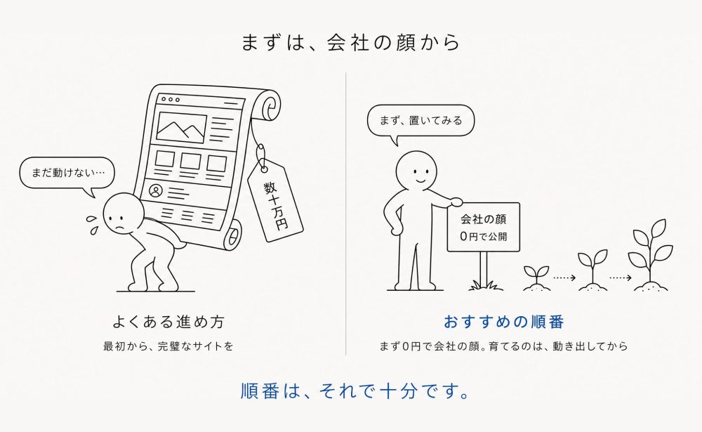 まずは、会社の顔から。よくある進め方=最初から、完璧なサイトを(数十万円の設計図を背負って、まだ動けない)。おすすめの順番=まず0円で会社の顔をつくり、育てるのは動き出してから。順番は、それで十分です。