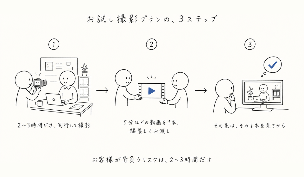 お試し撮影プランの3ステップ。①2〜3時間だけ同行して撮影 → ②5分ほどの動画を1本、編集してお渡し → ③その先は、その1本を見てから。お客様が背負うリスクは、2〜3時間だけ。