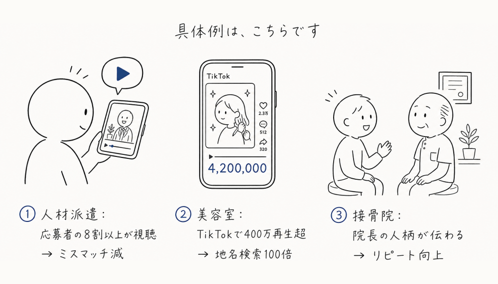 具体例。人材派遣=応募者の8割以上が視聴でミスマッチ減/美容室=TikTokで400万再生超・指名検索100倍/接骨院=院長の人柄が伝わりリピート向上。