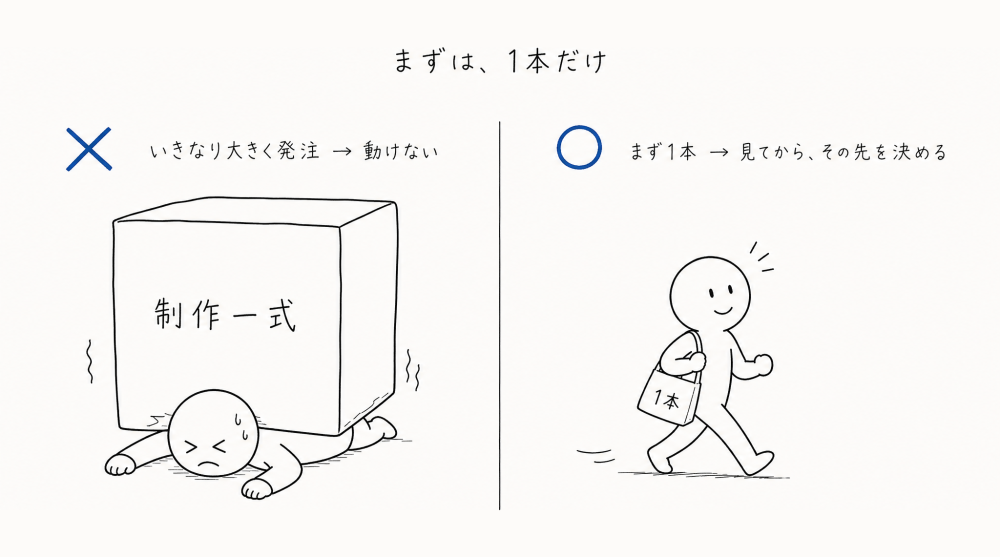 まずは1本だけ。いきなり大きく発注すると重くて動けない(×)。まず1本撮って、見てから、その先を決める(○)。