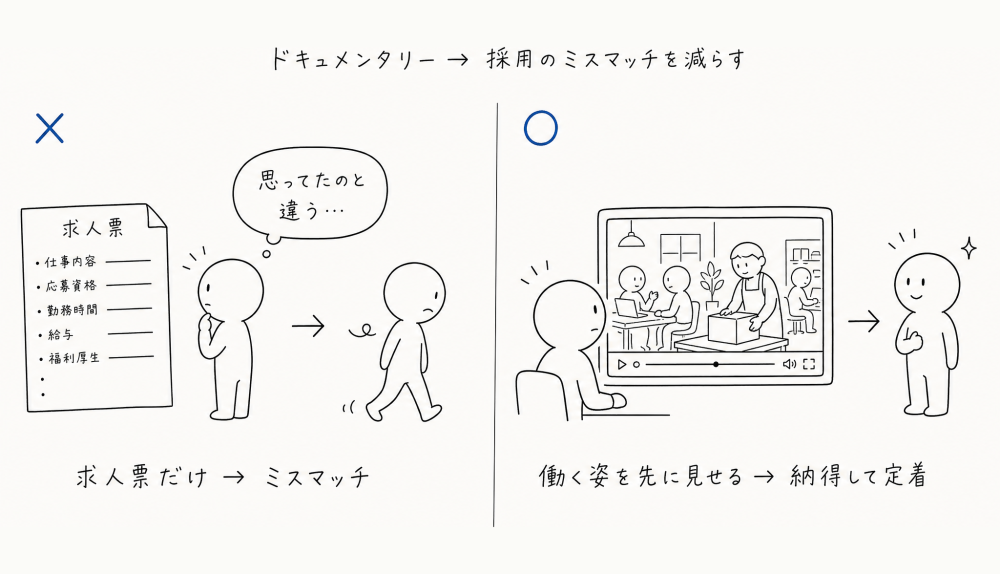 ドキュメンタリーは採用のミスマッチを減らす。求人票だけではミスマッチ、働く姿を先に見せると納得して定着。