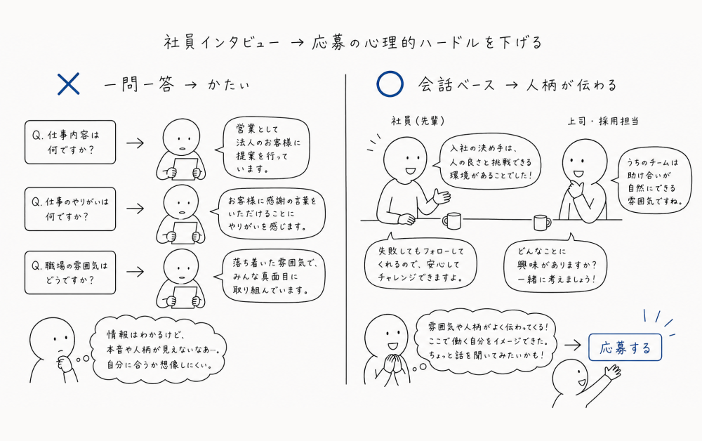 社員インタビューは応募の心理的ハードルを下げる。一問一答はかたい、会話ベースだと人柄が伝わり応募につながる。