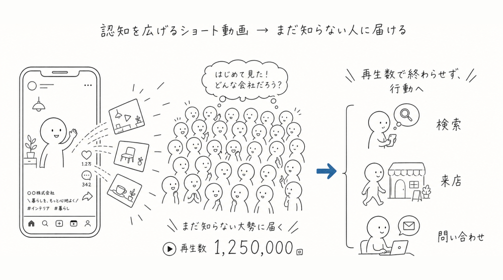 認知を広げるショート動画はまだ知らない人に届ける。大勢に届き、再生数で終わらせず検索・来店・問い合わせの行動へ。