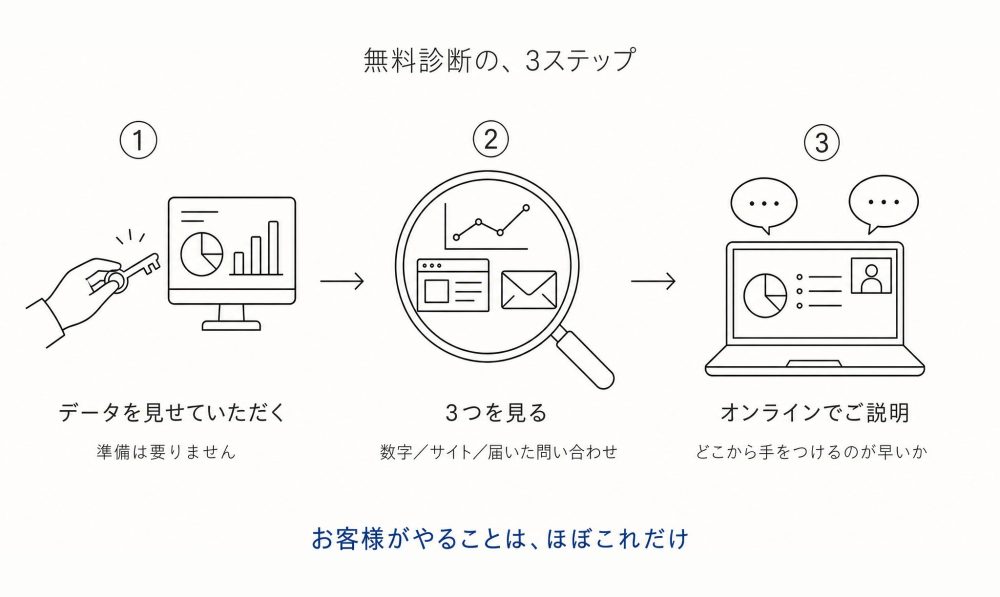 無料診断の3ステップ。①データを見せていただく(準備は要りません)→ ②3つを見る(数字/サイト/届いた問い合わせを、ひとつの虫眼鏡で)→ ③オンラインでご説明(どこから手をつけるのが早いか)。お客様がやることは、ほぼこれだけ。