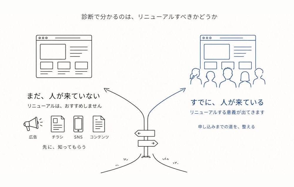 診断で分かるのは、リニューアルすべきかどうか。道が二股に分かれる。左=まだ、人が来ていない → リニューアルは、おすすめしません → 広告・チラシ・SNS・コンテンツで先に、知ってもらう。右=すでに、人が来ている → リニューアルする意義が出てきます → 申し込みまでの道を、整える。