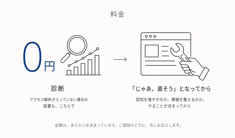 料金。診断=0円(アクセス解析が入っていない場合の設置も、こちらで)→ 「じゃあ、直そう」となってから費用(認知を増やすのか、導線を整えるのか。やることが決まってから)。金額は、あらかじめ決まっています。ご相談のときに、先にお伝えします。