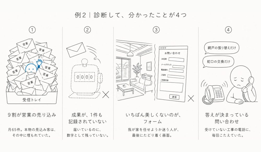 例2|診断して、分かったことが4つ。①9割が営業の売り込み(「営業」の封筒であふれた受信トレイに、本物の見込み客が埋もれている)/②成果が、1件も記録されていない(点線のカウンターに×。届いた問い合わせが数えられていない)/③いちばん美しくないのが、フォーム(美しい部屋の絵の隣に、ちぐはぐな入力欄)/④答えが決まっている問い合わせ(「網戸の張り替えだけ」「蛇口の交換だけ」の電話に、毎回こたえていた)。