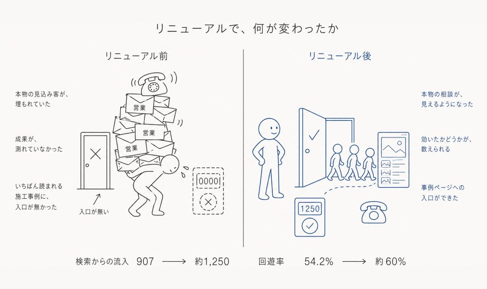 リニューアルで、何が変わったか。左=リニューアル前:「営業」の封筒と鳴り続ける電話を背負って潰れている人。×の付いた閉じたドア(いちばん読まれる施工事例に、入口が無かった)と、点線のカウンター(成果が、測れていなかった)。右=リニューアル後:荷が下りて立つ人。✓の付いた開いたドアから来訪者が事例ページへ歩き、カウンターは実線で1250と✓、電話は静か。検索からの流入 907→約1,250/回遊率 54.2%→約60%。