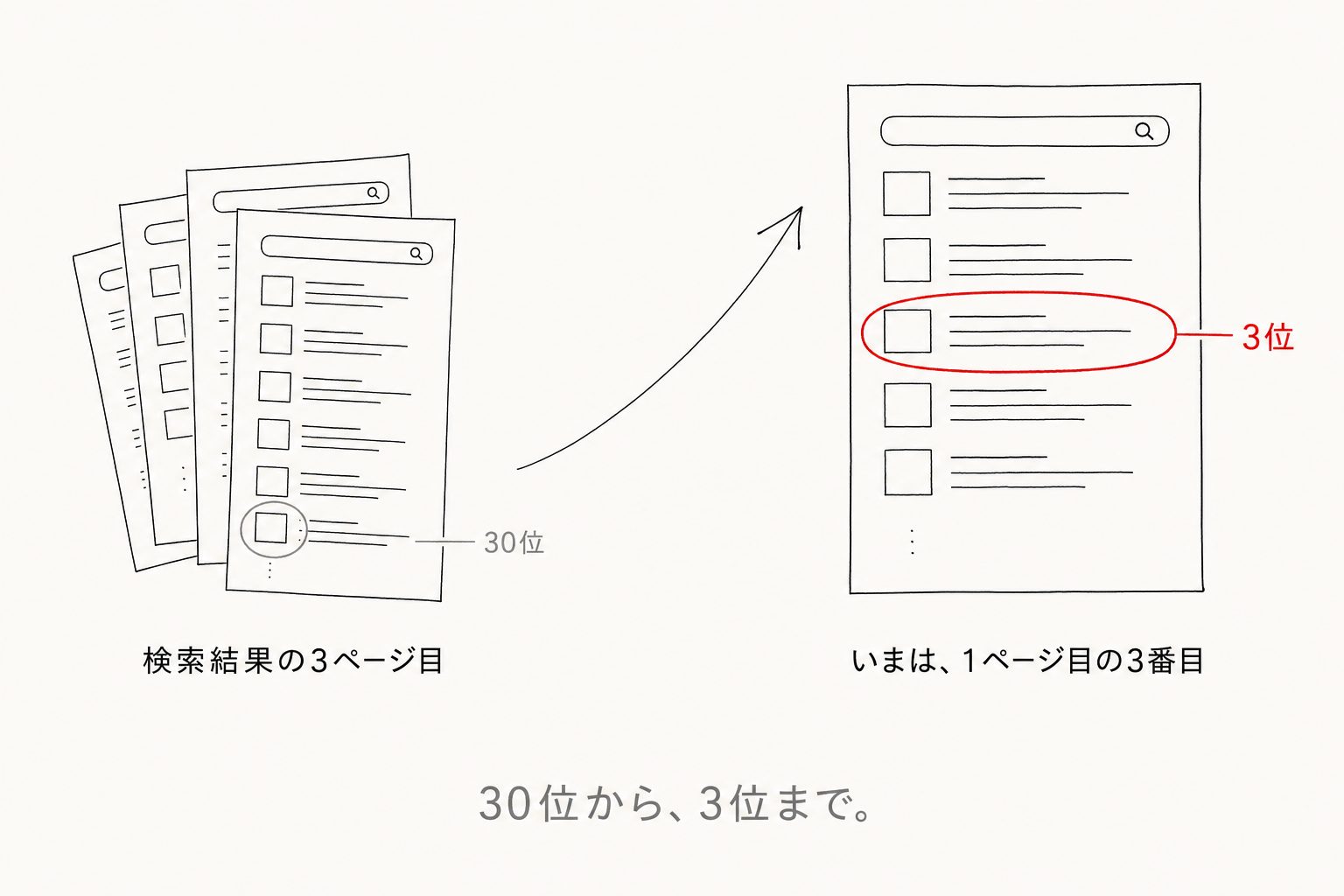 もともとは検索結果の3ページ目、30位あたりに埋もれていた。いまは1ページ目の3番目、3位。30位から、3位まで。
