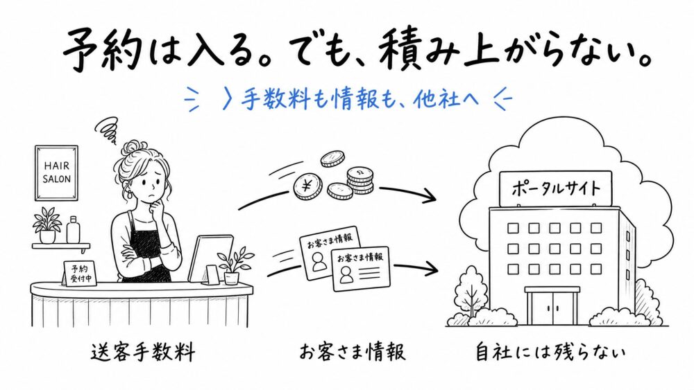 予約は入る。でも、積み上がらない。お店のオーナーの手元から、予約が入るたびに送客手数料(コイン)とお客さま情報が、大きなポータルサイトへ流れていく。目の前の予約は入るのに、手数料も顧客情報も自社に残らない構造。